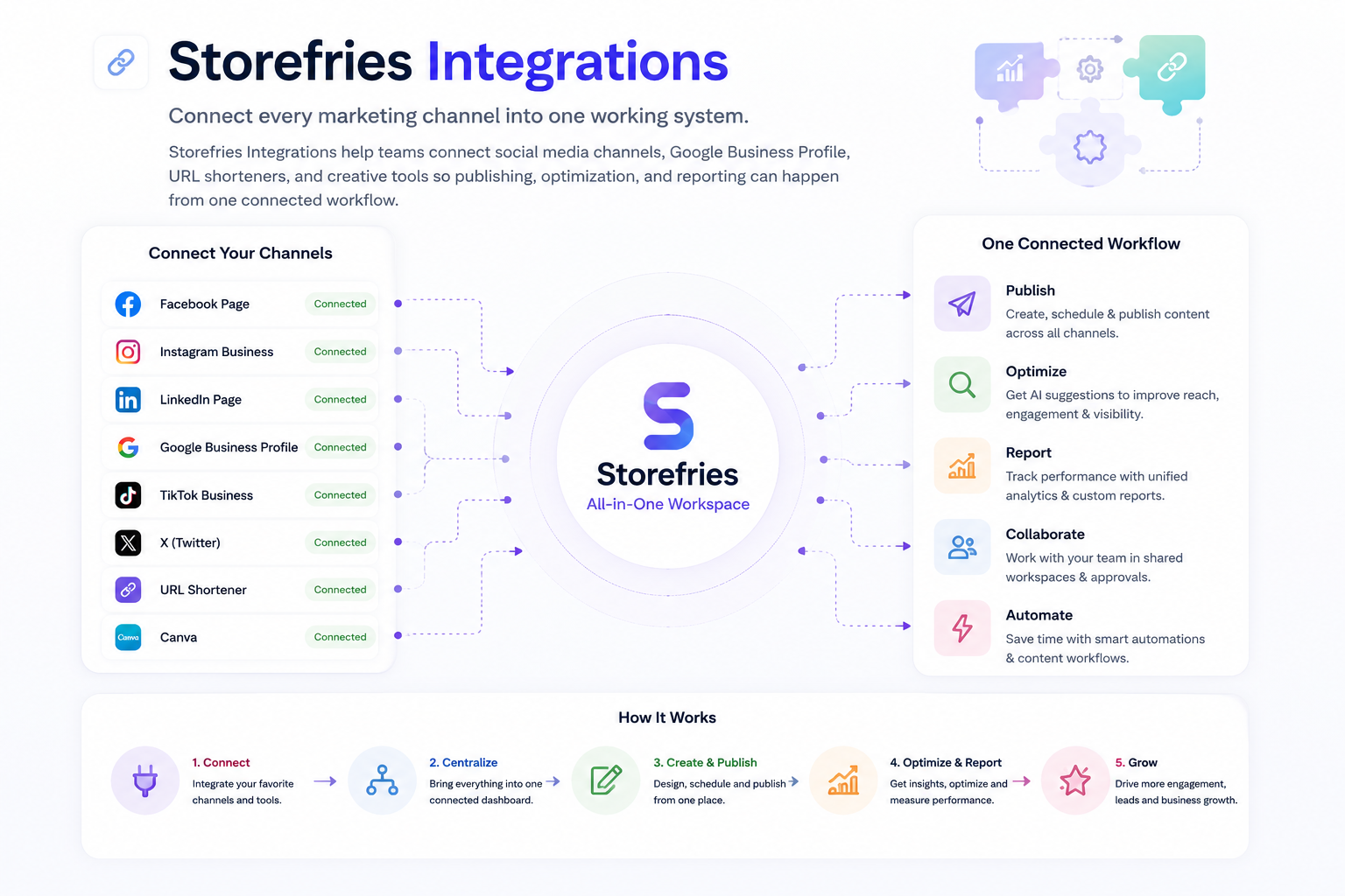 Storefries Integrations connected workflow preview